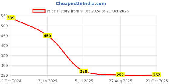 ajio.com 3pin Boys Typographic Print Regular Fit T-Shirt 3pin Price History Graph from 9 Oct 2024 to 21 Oct 2025