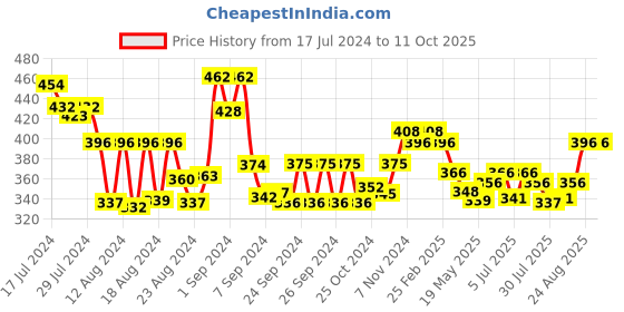 ajio.com 3pin Checked Printed  Pyjamas 3pin Price History Graph from 17 Jul 2024 to 10 Oct 2025