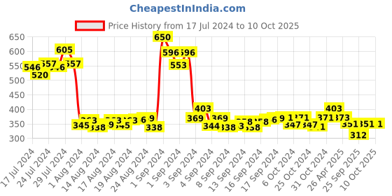 ajio.com 3pin Color-blocked Regular Fit Shorts 3pin Price History Graph from 17 Jul 2024 to 10 Oct 2025