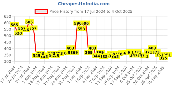 ajio.com 3pin Colour-blocked  Bermudas Regular Fit Shorts 3pin Price History Graph from 17 Jul 2024 to 4 Oct 2025