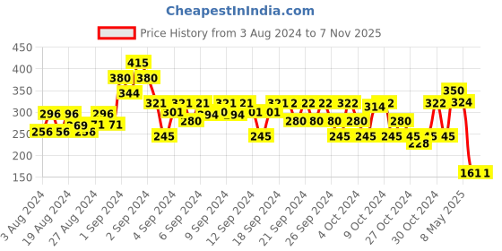 ajio.com 3pin Colourblock Shorts with Insert Pocket 3pin Price History Graph from 3 Aug 2024 to 7 Nov 2025