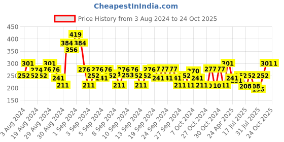 ajio.com 3pin Colourblock Shorts with Insert Pockets 3pin Price History Graph from 3 Aug 2024 to 23 Oct 2025