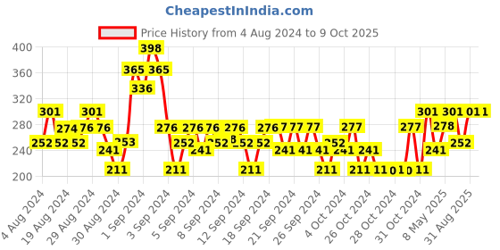 ajio.com 3pin Colourblock Shorts with Tie-Up 3pin Price History Graph from 4 Aug 2024 to 8 Oct 2025