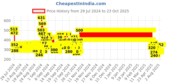 ajio.com 3pin Dyed/Washed Straight Jeggings 3pin Price History Graph from 29 Jul 2024 to 23 Oct 2025