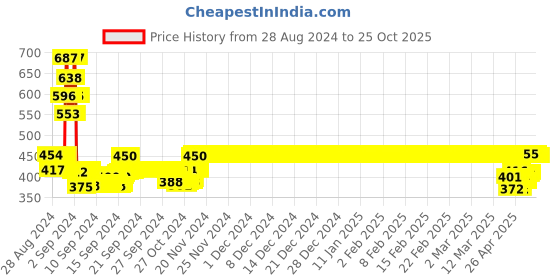 ajio.com 3pin Embroidered A-Line Dress 3pin Price History Graph from 28 Aug 2024 to 25 Oct 2025