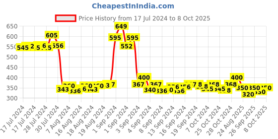 ajio.com 3pin Flat-Front Shorts with Drawstring Waist 3pin Price History Graph from 17 Jul 2024 to 8 Oct 2025