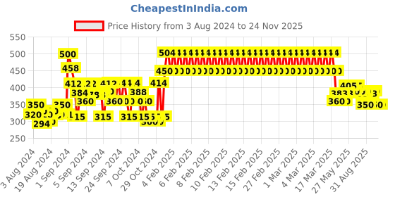 ajio.com 3pin Floral Print Flat Front Shorts 3pin Price History Graph from 3 Aug 2024 to 23 Nov 2025