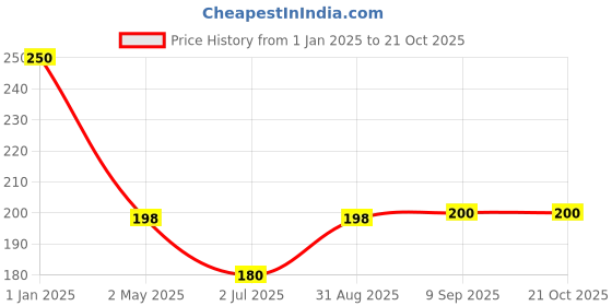 ajio.com 3pin Girl Basic Leggings 3pin Price History Graph from 1 Jan 2025 to 19 Oct 2025