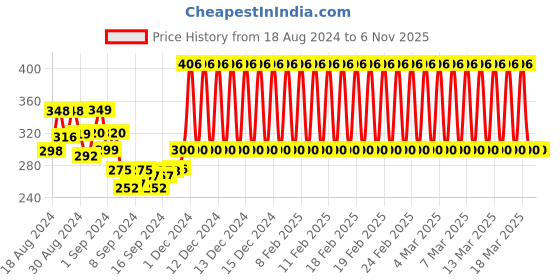 ajio.com 3pin Girls Typographic Pattern Regular Fit T-Shirt 3pin Price History Graph from 18 Aug 2024 to 5 Nov 2025