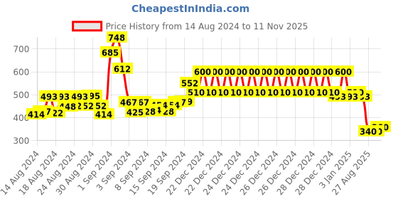ajio.com 3pin Graphic Print High-Neck T-Shirt 3pin Price History Graph from 14 Aug 2024 to 11 Nov 2025