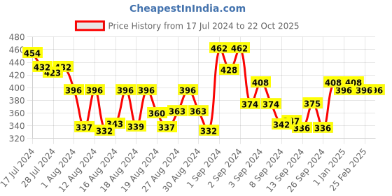 ajio.com 3pin Graphic Print Pyjamas with Drawstring Waist 3pin Price History Graph from 17 Jul 2024 to 21 Oct 2025