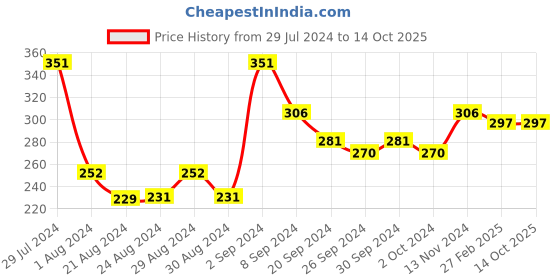 ajio.com 3pin Graphic Print Round-Neck T-shirt 3pin Price History Graph from 29 Jul 2024 to 14 Oct 2025