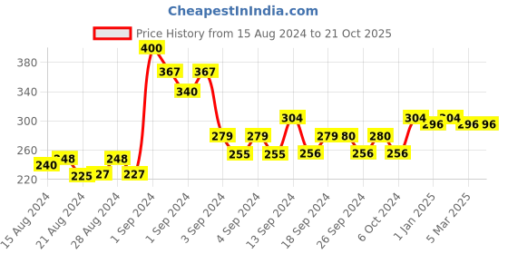 ajio.com 3pin Graphic Print Round-Neck T-shirt 3pin Price History Graph from 15 Aug 2024 to 21 Oct 2025