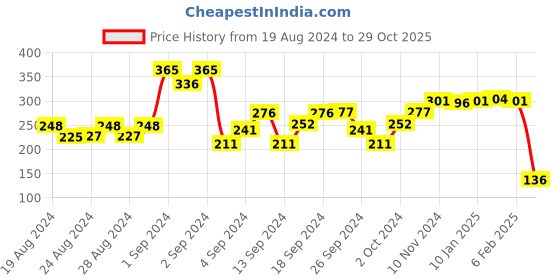 ajio.com 3pin Graphic Print Round-Neck T-shirt 3pin Price History Graph from 19 Aug 2024 to 29 Oct 2025