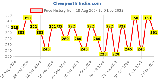 ajio.com 3pin Graphic Print Round-Neck T-shirt 3pin Price History Graph from 19 Aug 2024 to 9 Nov 2025