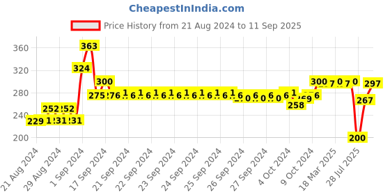 ajio.com 3pin Graphic Print Round-Neck T-Shirt 3pin Price History Graph from 21 Aug 2024 to 11 Sep 2025