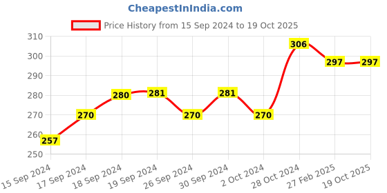 ajio.com 3pin Graphic Print Round-Neck T-shirt 3pin Price History Graph from 15 Sep 2024 to 18 Oct 2025