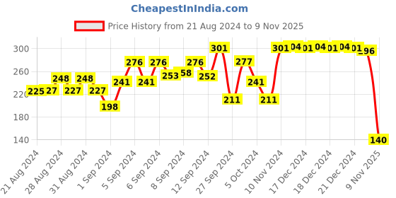 ajio.com 3pin Graphic Print Short Sleeve T-shirt 3pin Price History Graph from 21 Aug 2024 to 9 Nov 2025