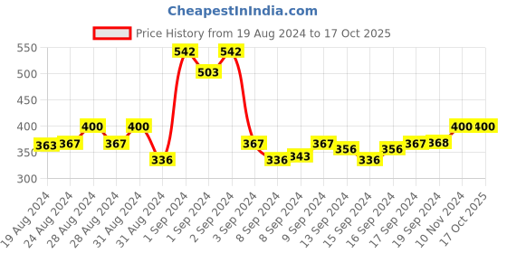ajio.com 3pin Graphic Printed Full-length Sweatshirt 3pin Price History Graph from 19 Aug 2024 to 16 Oct 2025