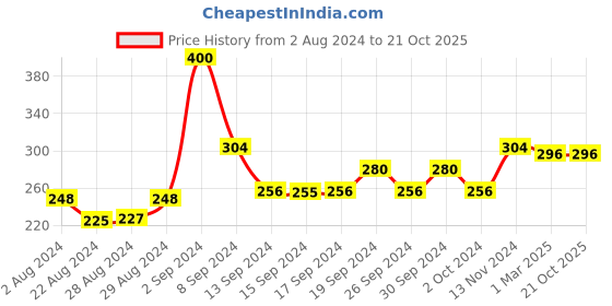 ajio.com 3pin Graphic Printed Full-Length T-shirt 3pin Price History Graph from 2 Aug 2024 to 21 Oct 2025