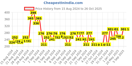 ajio.com 3pin Graphic Printed Full Sleeves T-shirt 3pin Price History Graph from 15 Aug 2024 to 26 Oct 2025