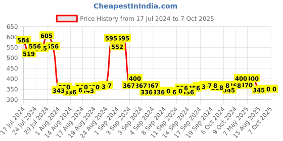 ajio.com 3pin Graphic Regular Fit Shorts 3pin Price History Graph from 17 Jul 2024 to 7 Oct 2025