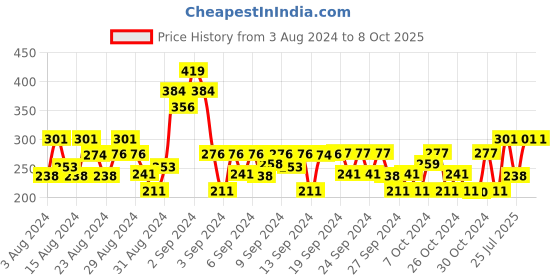 ajio.com 3pin Graphic Shorts with Drawstrings 3pin Price History Graph from 3 Aug 2024 to 7 Oct 2025