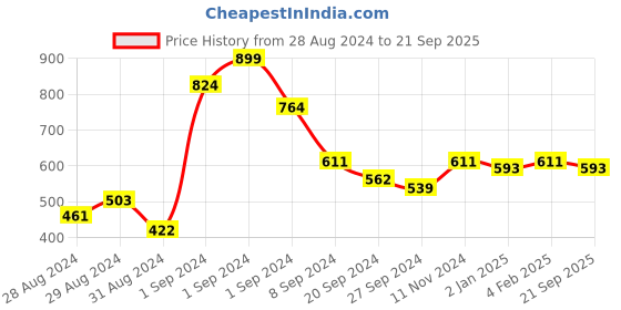 ajio.com 3pin Graphic T-shirt 3pin Price History Graph from 28 Aug 2024 to 21 Sep 2025