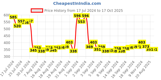 ajio.com 3pin Heathered Flat-Front Shorts 3pin Price History Graph from 17 Jul 2024 to 17 Oct 2025