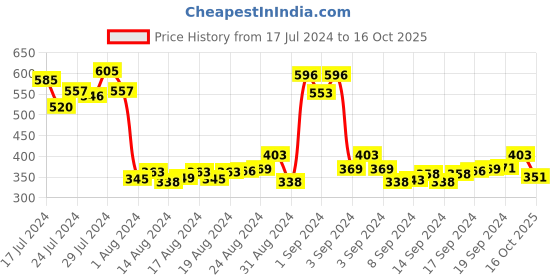 ajio.com 3pin Heathered Flat-Front Shorts 3pin Price History Graph from 17 Jul 2024 to 16 Oct 2025