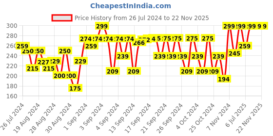 ajio.com 3pin High-Rise Leggings 3pin Price History Graph from 26 Jul 2024 to 22 Nov 2025