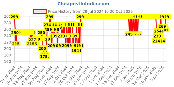 ajio.com 3pin High-Rise Leggings 3pin Price History Graph from 29 Jul 2024 to 20 Oct 2025
