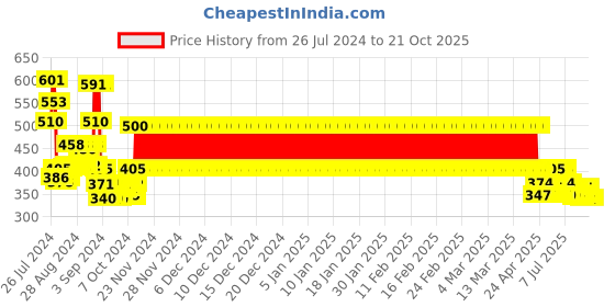 ajio.com 3pin Jeggings with Elasticated Waistband 3pin Price History Graph from 26 Jul 2024 to 20 Oct 2025