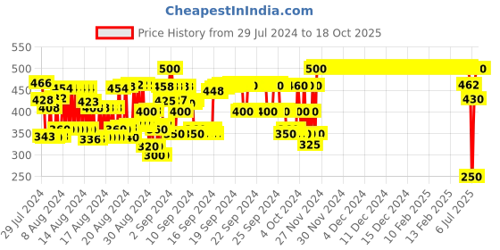 ajio.com 3pin Jogger Track Pants 3pin Price History Graph from 29 Jul 2024 to 17 Oct 2025