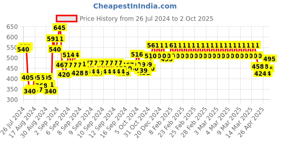 ajio.com 3pin Joggers with Drawstrings Waist 3pin Price History Graph from 26 Jul 2024 to 2 Oct 2025