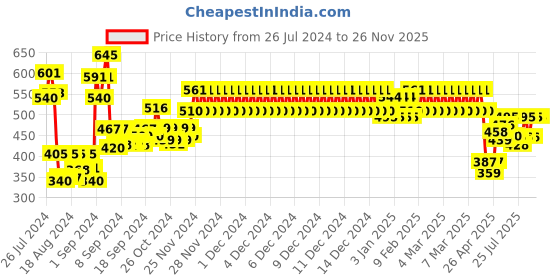 ajio.com 3pin Joggers with Drawstrings Waist 3pin Price History Graph from 26 Jul 2024 to 26 Nov 2025