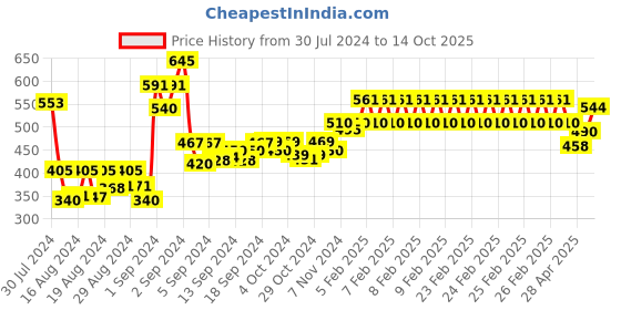 ajio.com 3pin Joggers with Drawstrings Waist 3pin Price History Graph from 30 Jul 2024 to 14 Oct 2025