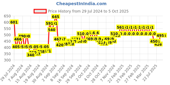 ajio.com 3pin Joggers with Drawstrings Waist 3pin Price History Graph from 29 Jul 2024 to 5 Oct 2025