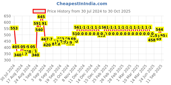 ajio.com 3pin Joggers with Drawstrings Waist 3pin Price History Graph from 30 Jul 2024 to 29 Oct 2025