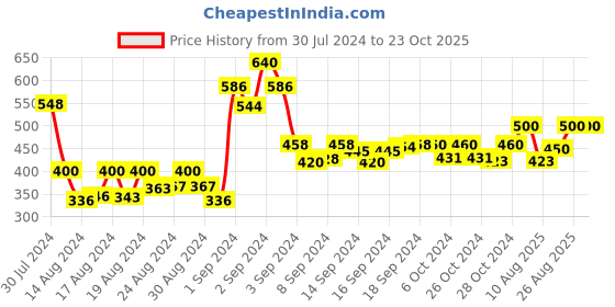 ajio.com 3pin Joggers with Drawstrings Waist 3pin Price History Graph from 30 Jul 2024 to 23 Oct 2025