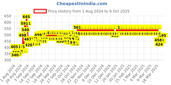 ajio.com 3pin Joggers with Drawstrings Waist 3pin Price History Graph from 1 Aug 2024 to 9 Oct 2025