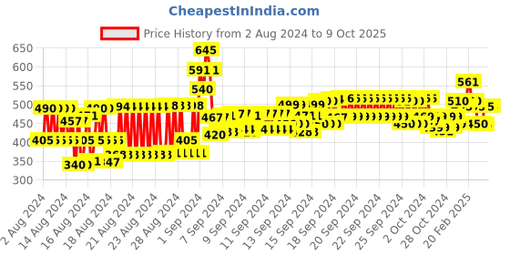 ajio.com 3pin Joggers with Drawstrings Waist 3pin Price History Graph from 2 Aug 2024 to 8 Oct 2025