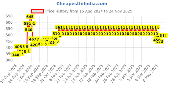 ajio.com 3pin Joggers with Drawstrings Waist 3pin Price History Graph from 15 Aug 2024 to 23 Nov 2025