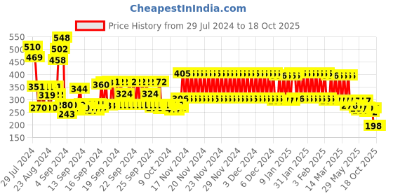 ajio.com 3pin Light-Wash Straight Jeans with Pockets 3pin Price History Graph from 29 Jul 2024 to 18 Oct 2025