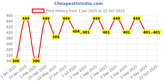 ajio.com 3pin Men Graphic T-shirt 3pin Price History Graph from 1 Jan 2025 to 22 Oct 2025