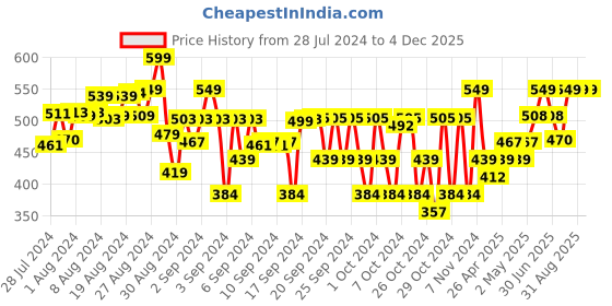 ajio.com 3pin Pack of 2 Printed Shorts 3pin Price History Graph from 28 Jul 2024 to 4 Dec 2025