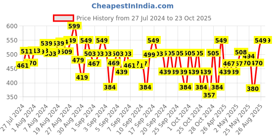 ajio.com 3pin Pack of 2 Shorts 3pin Price History Graph from 27 Jul 2024 to 23 Oct 2025