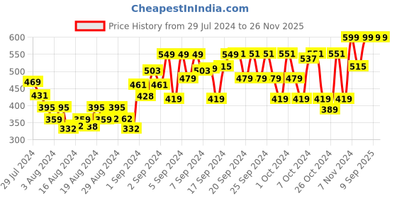 ajio.com 3pin Pack of 2 Shorts 3pin Price History Graph from 29 Jul 2024 to 26 Nov 2025