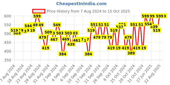 ajio.com 3pin Pack of 2 Shorts 3pin Price History Graph from 7 Aug 2024 to 15 Oct 2025
