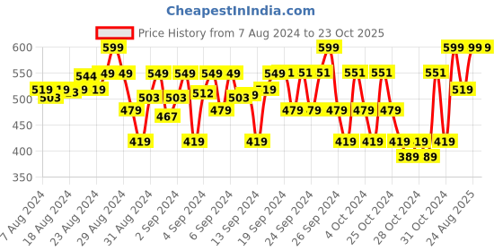 ajio.com 3pin Pack of 2 Shorts 3pin Price History Graph from 7 Aug 2024 to 22 Oct 2025